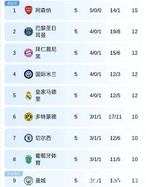 阿森纳制胜狼队十连败,巴萨连胜五场领跑榜首 阿森纳制胜狼队十连败,巴萨连胜五场领跑榜首